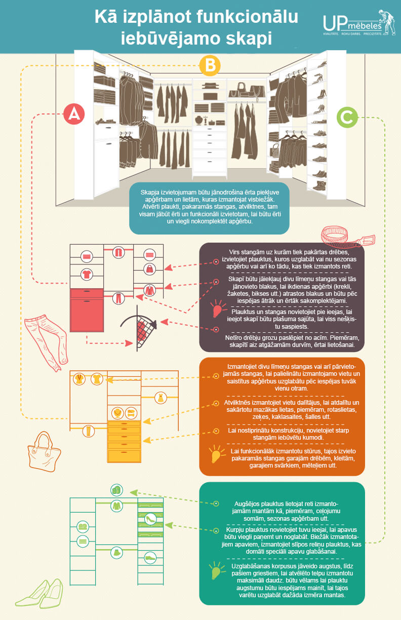 iebūvējamais skapis - infografiks